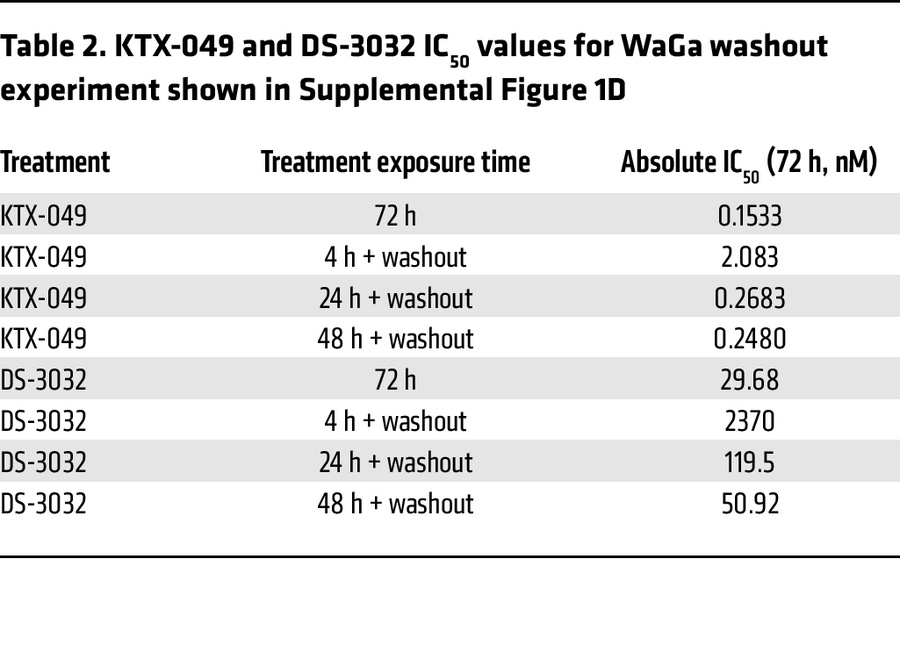 KTX-049 and DS-3032 IC50 values for WaGa washout experiment shown in Sup...