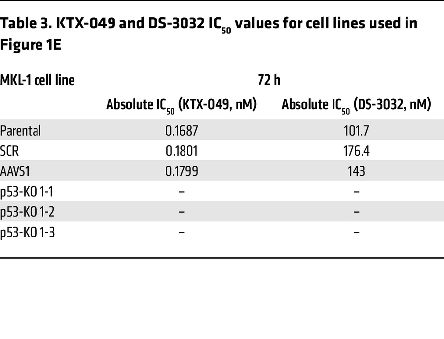 KTX-049 and DS-3032 IC50 values for cell lines used in Figure 1E