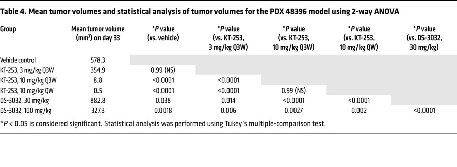 Mean tumor volumes and statistical analysis of tumor volumes for the PDX...