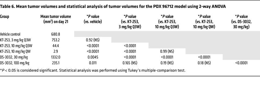 Mean tumor volumes and statistical analysis of tumor volumes for the PDX...