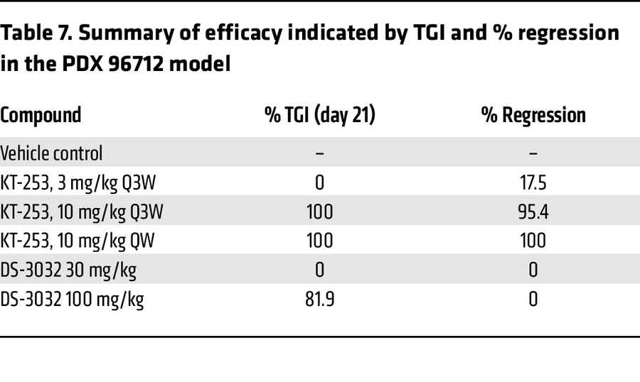 Summary of efficacy indicated by TGI and % regression in the PDX 96712 m...