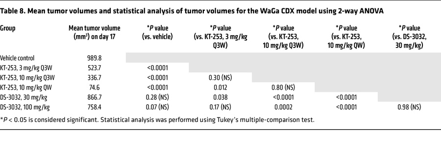 Mean tumor volumes and statistical analysis of tumor volumes for the WaG...