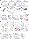 DC-specific deletion of DYRK1A impairs antitumor immunity.