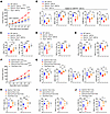 Deletion of TSC2 in Dyrk1a-deficient cDC1 restores its antitumor function.