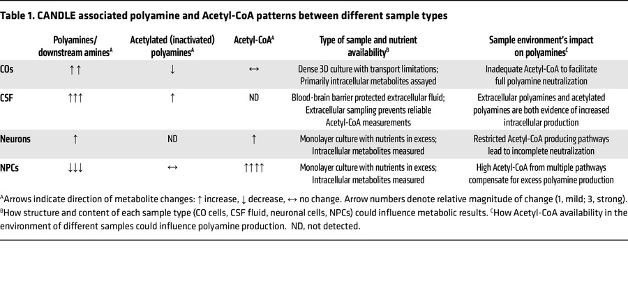 CANDLE associated polyamine and Acetyl-CoA patterns between different sa...