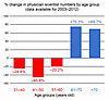 Change in US physician-scientist numbers, 2003–2012.