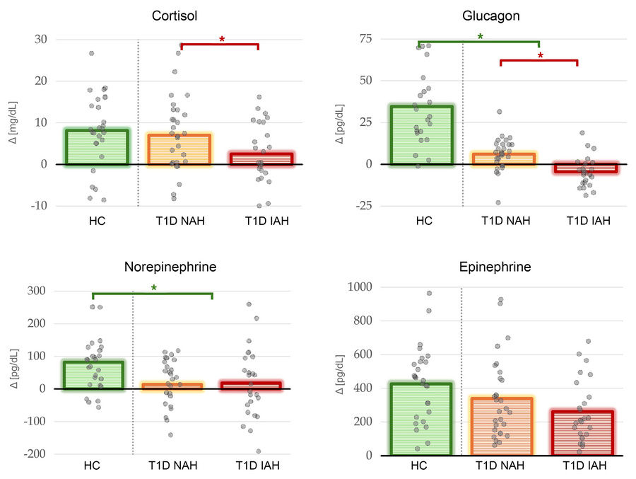 Hormonal response to HG.
Bar heights above 0 represent subgroup averages...