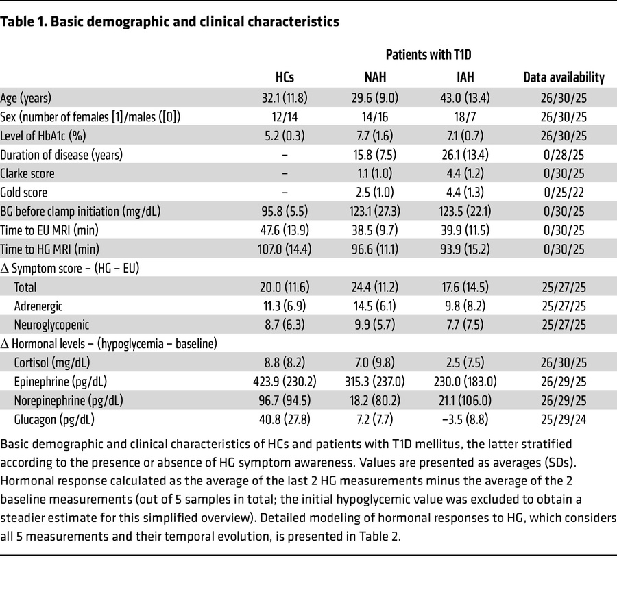 Basic demographic and clinical characteristics