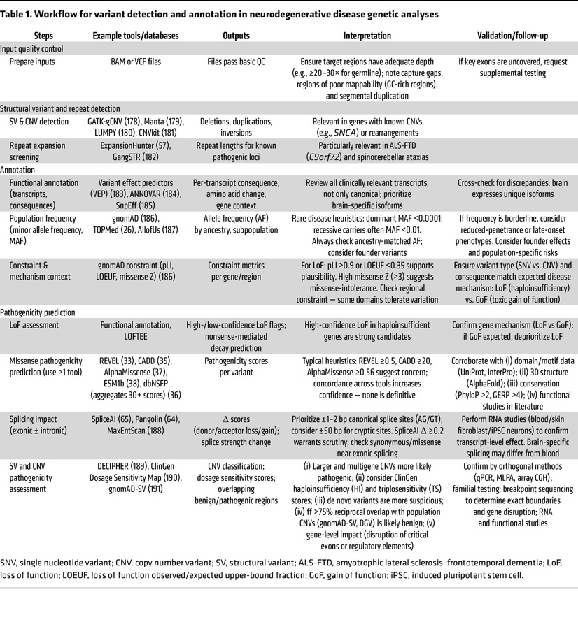 Workflow for variant detection and annotation in neurodegenerative disea...