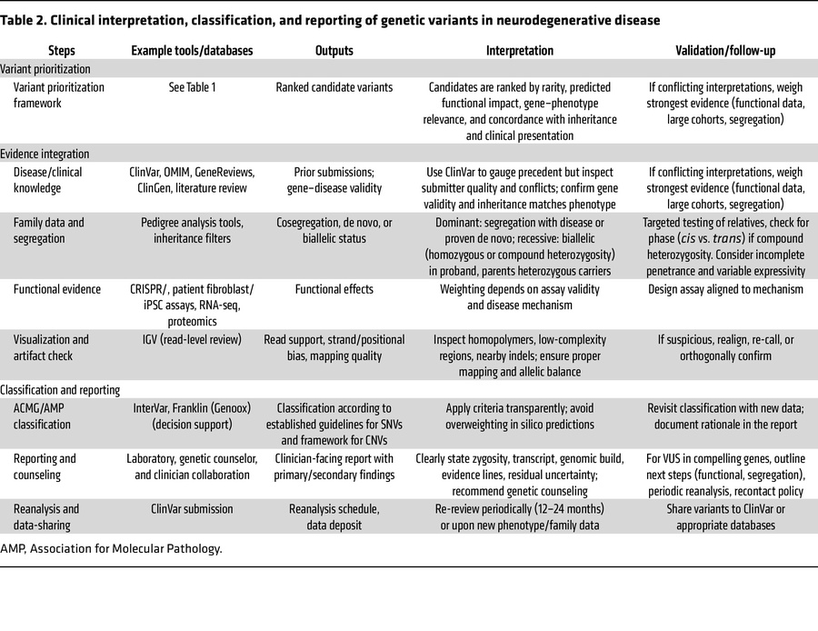 Clinical interpretation, classification, and reporting of genetic varian...