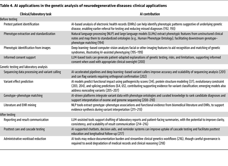 AI applications in the genetic analysis of neurodegenerative diseases: c...