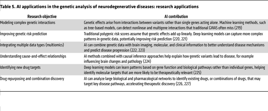 AI applications in the genetic analysis of neurodegenerative diseases: r...