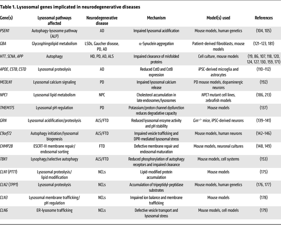 Lysosomal genes implicated in neurodegenerative diseases