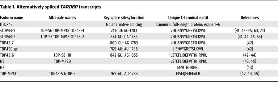 Alternatively spliced TARDBP transcripts