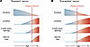 sTDP43 accumulation and TDP43 function are inversely correlated.