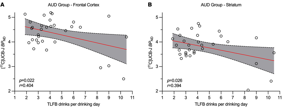 Synaptic density and drinking frequency.
Among 32 people with AUD, lower...