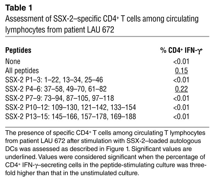 Assessment of SSX-2–specific CD4+ T cells among circulating lymphocytes ...