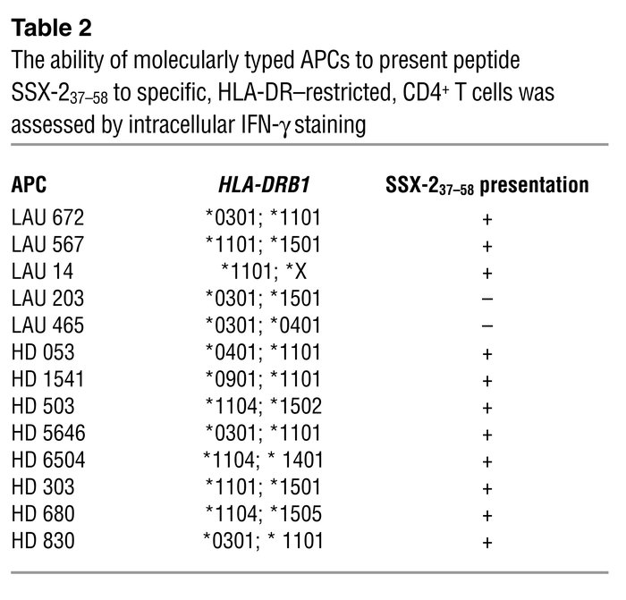 The ability of molecularly typed APCs to present peptide SSX-237–58 to s...