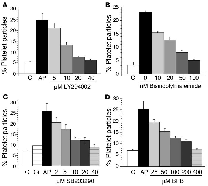 Inhibition of Ab-induced platelet fragmentation with classic inhibitors ...
