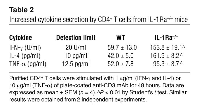 Increased cytokine secretion by CD4+ T cells from IL-1Ra–/– mice