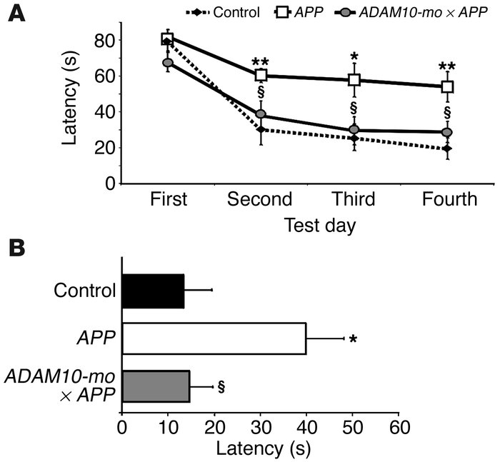 Morris water-maze. (A) Acquisition of place learning in the Morris water...