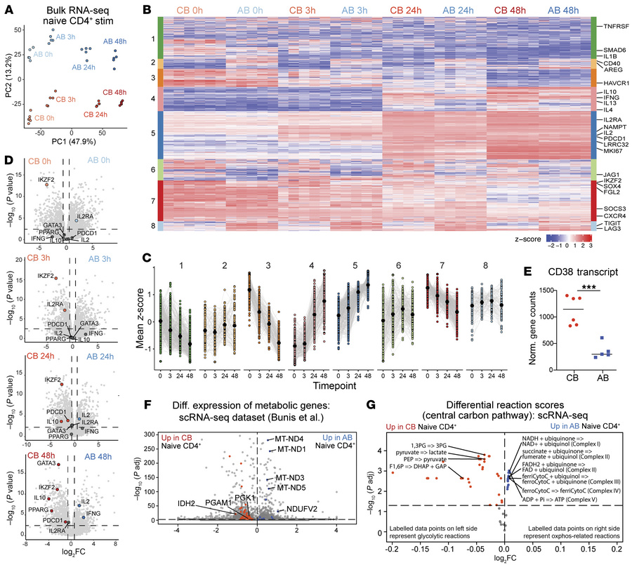 Transcriptomic data analysis and in silico modeling of CB versus AB naiv...