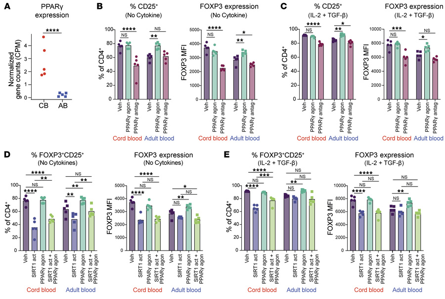 Higher PPARγ expression by neonatal naive CD4+ T cells facilitates their...