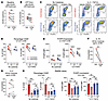 Inhibition of CD38 activity in cord blood naive CD4+ T cells reduces their