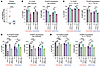 Higher PPARγ expression by neonatal naive CD4+ T cells facilitates their FO