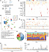 snRNA-seq identifies major populations of neurons and glial cells and shows