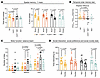 Genetic ablation of Mt3 accelerates symptom development in Csf1r+/– mice.