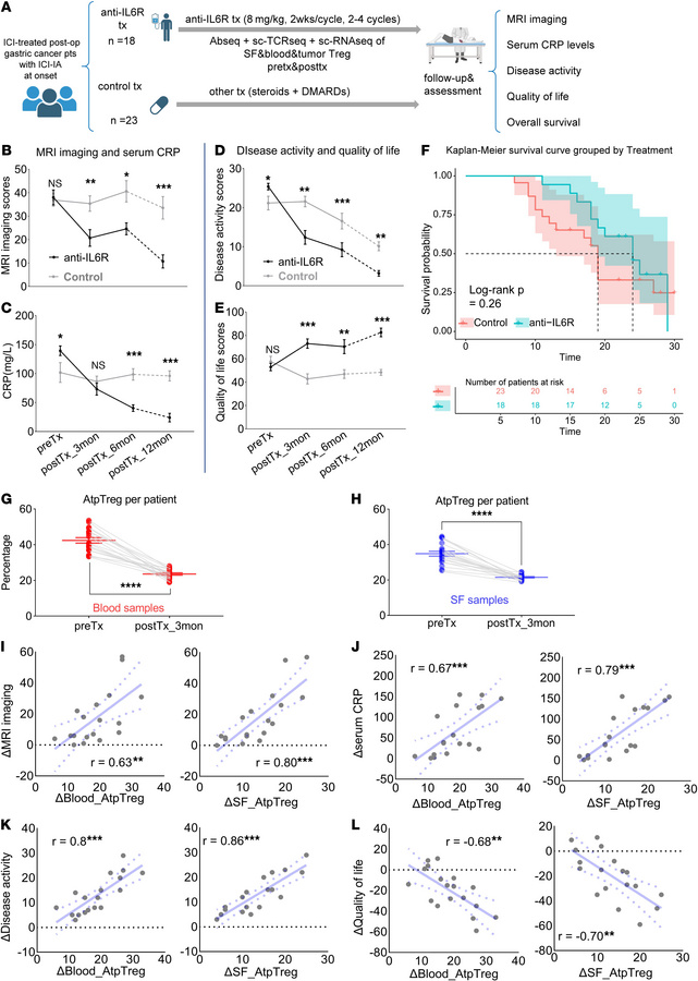 Anti-IL6R therapy diminished AtpTreg cell and improves clinical outcomes...