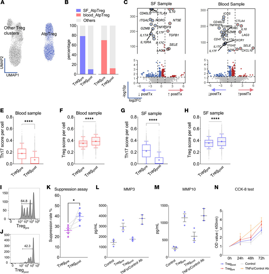 Changes of genes and function in Treg cells before and after anti-IL6R t...