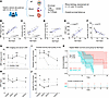 AtpTreg is associated with poor arthritis prognosis but better survival out
