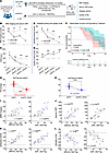 Anti-IL6R therapy diminished AtpTreg cell and improves clinical outcomes.