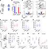 Changes of genes and function in Treg cells before and after anti-IL6R trea