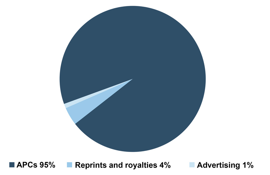 Sources of Journal Revenue.
The JCI and JCI Insight primarily receive re...