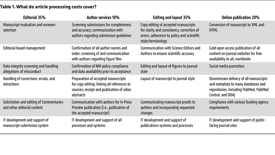 What do article processing costs cover?