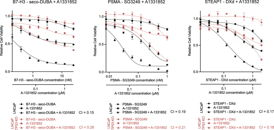ADCs bearing genotoxic payloads synergize with A-1331852 in vitro.
Syner...