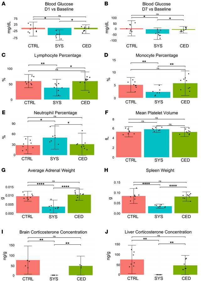 Systemic dexamethasone, but not CED, induces systemic changes consistent...