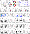 Depletion of CBX4 in macrophages augments CD8+ T cell and NK cell antitumor