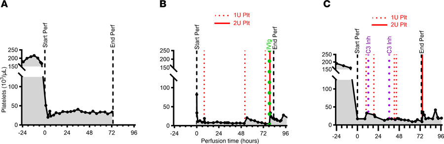 Platelet counts in decedents receiving extracorporeal liver cross-circul...