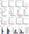Analysis of VWF during post-extracorporeal liver cross-circulation.
