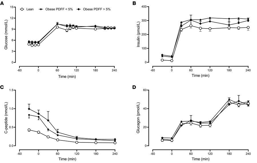 Glucose, insulin, C-peptide, and glucagon concentrations during the expe...