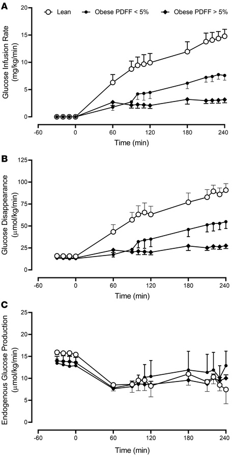 Glucose infusion rate, glucose disappearance, and endogenous glucose pro...