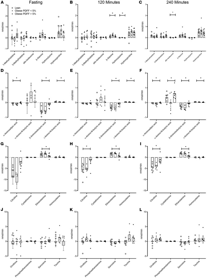Splanchnic balance of AA metabolites during the experiment.
The mean (± ...