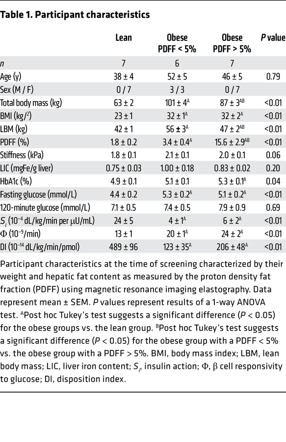 Participant characteristics