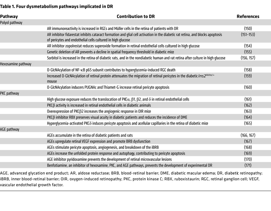 Four dysmetabolism pathways implicated in DR