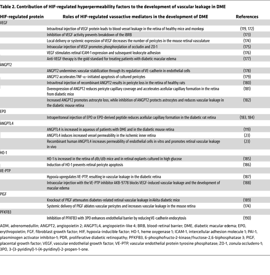 Contribution of HIF-regulated hyperpermeability factors to the developme...