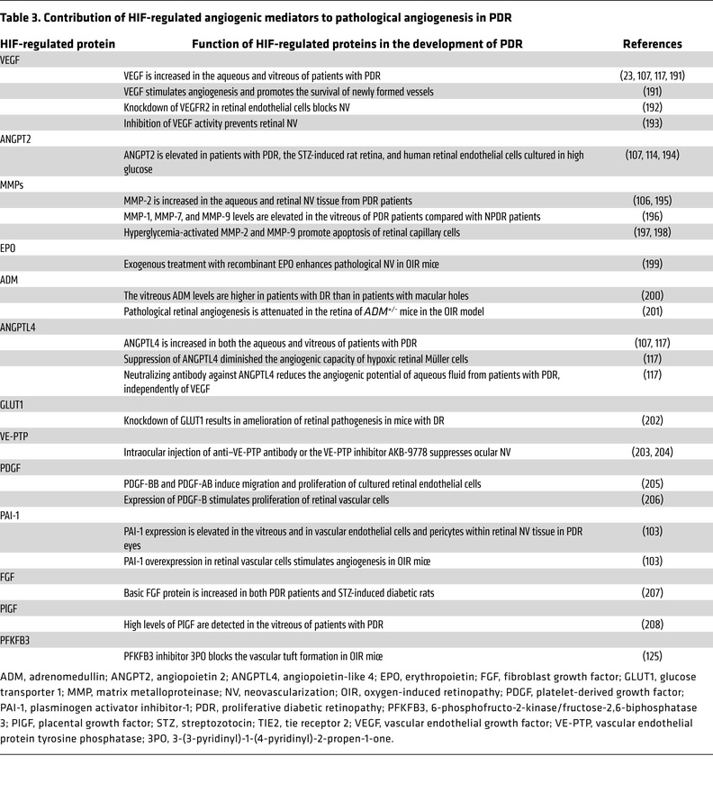 Contribution of HIF-regulated angiogenic mediators to pathological angio...